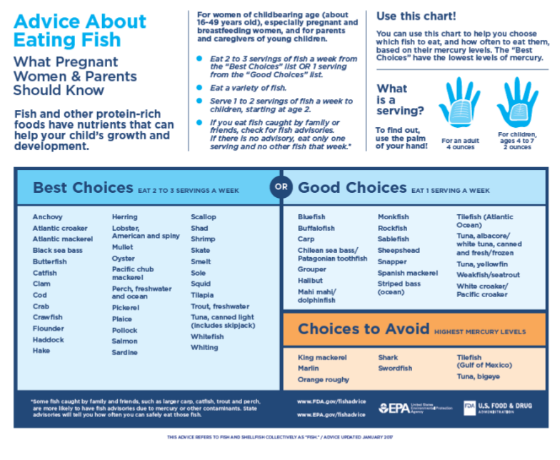 chart of unsafe fish