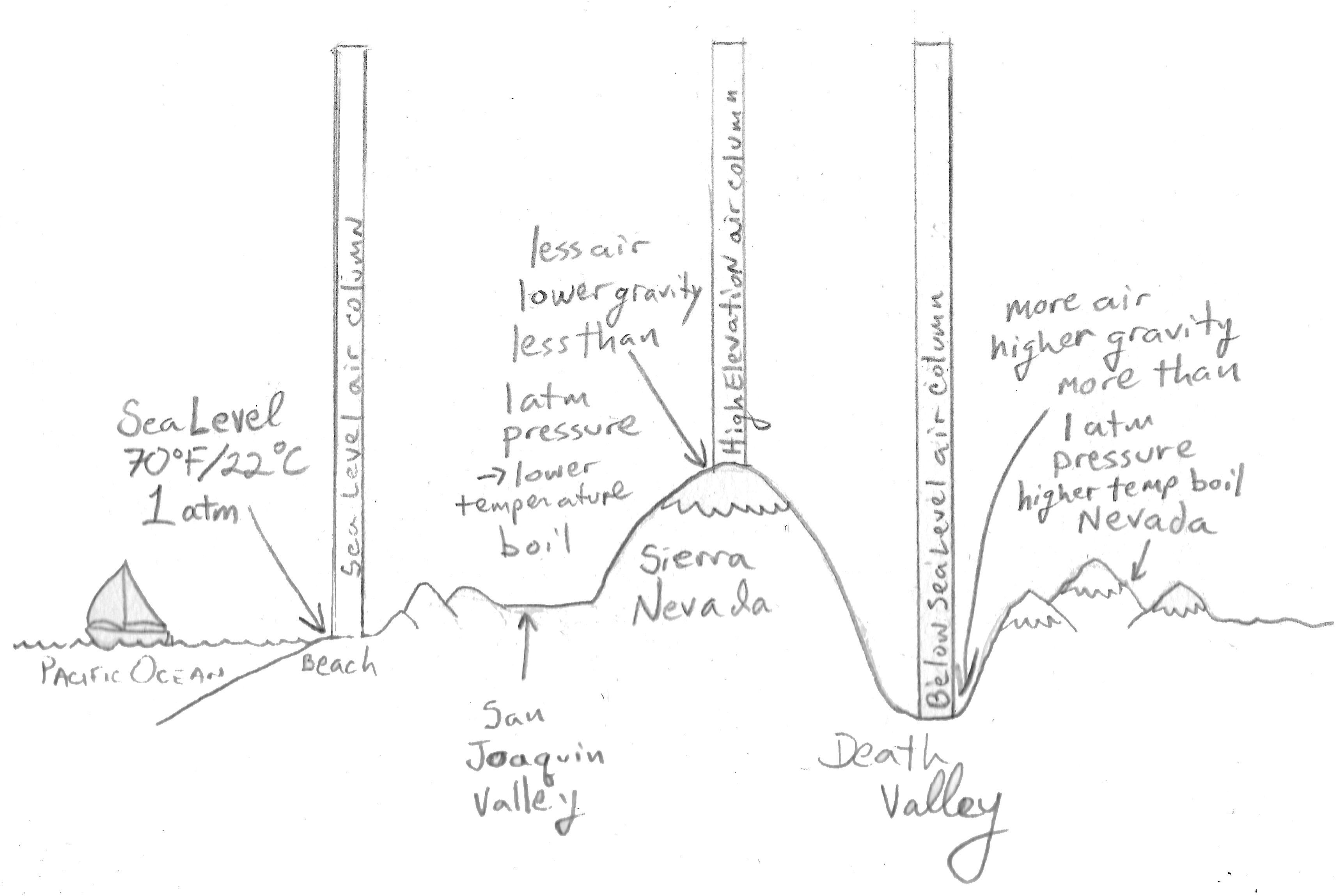 A diagram of how air columns and the atmospheric pressure they exert changes with elevation, with air columns at sea level, at altitude in the mountains and below sea level.