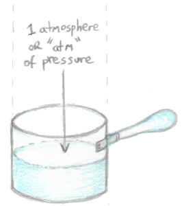 A pot of water with a column of air exerting an atmosphere of pressure on the water surface