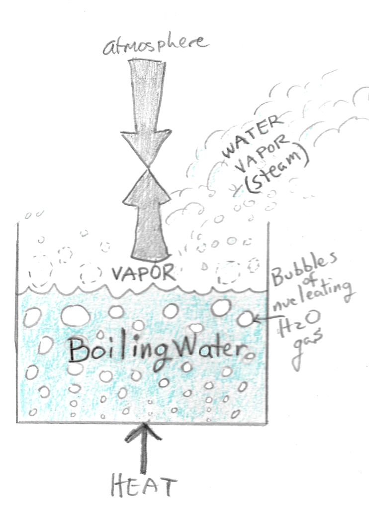 Water boils when the vapor pressure of water equals the pressure of the column of air on top of it, which by definition has the same pressure as the rest of the atmosphere.