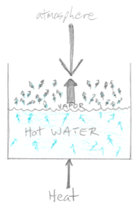 As the water heats up, more water vapor is made which exerts greater vapor pressure at the base of the air column. 