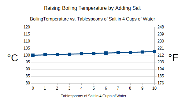 a graph showing a 2 degree C rise (4 degrees F rise) in boiling temp after adding 10 tablespoons of salt