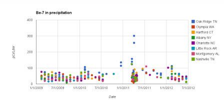 plot of berillium-7 from Fukushima Daiiachi