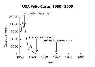 a graph showing the elimination of polio through the public health efforts at vaccination